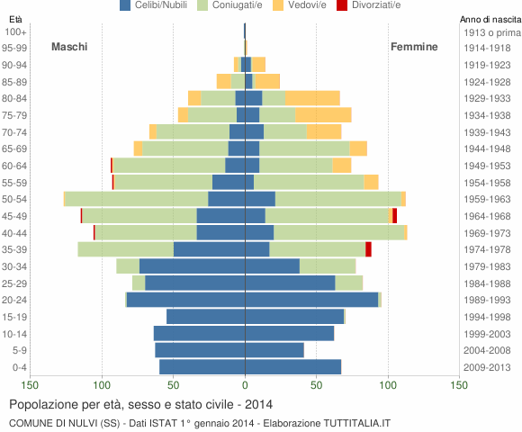 Grafico Popolazione per età, sesso e stato civile Comune di Nulvi (SS)