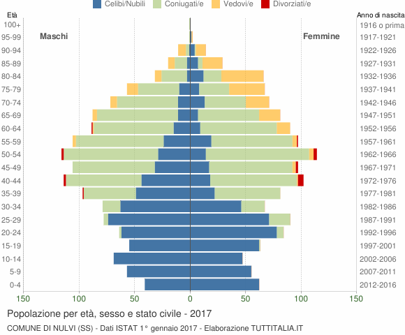 Grafico Popolazione per età, sesso e stato civile Comune di Nulvi (SS)