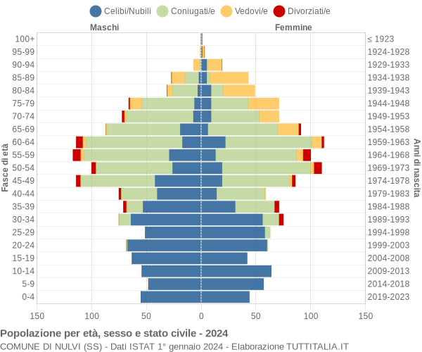 Grafico Popolazione per età, sesso e stato civile Comune di Nulvi (SS)