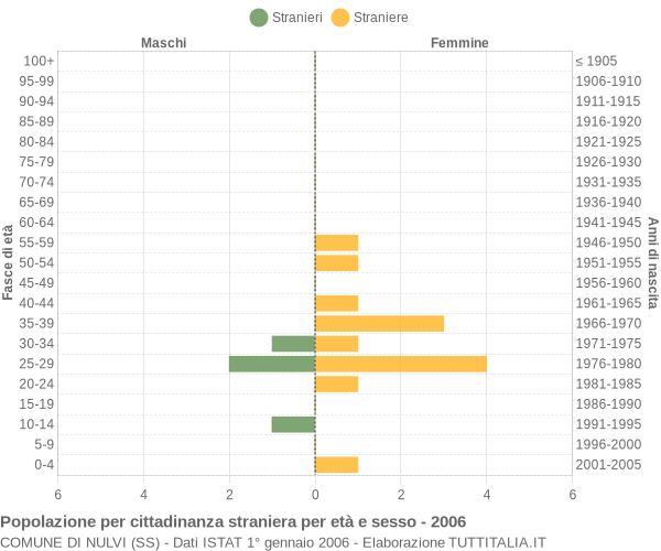 Grafico cittadini stranieri - Nulvi 2006