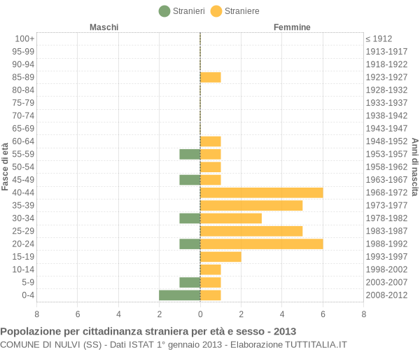 Grafico cittadini stranieri - Nulvi 2013