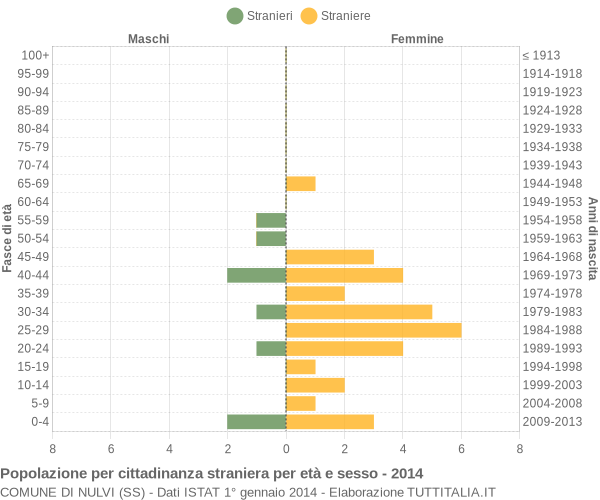 Grafico cittadini stranieri - Nulvi 2014