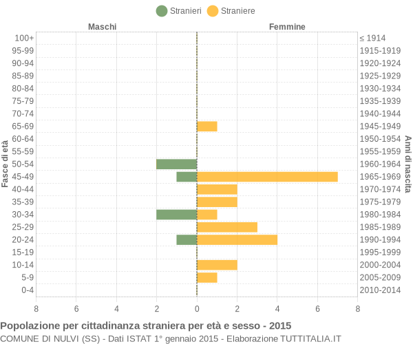 Grafico cittadini stranieri - Nulvi 2015