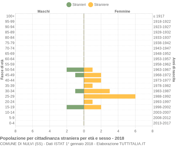 Grafico cittadini stranieri - Nulvi 2018