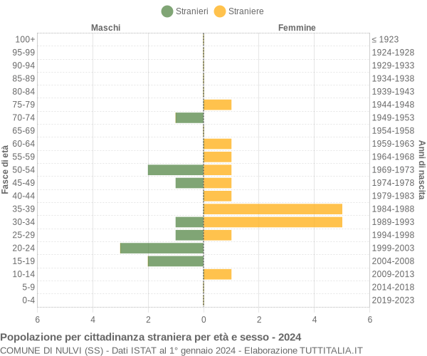 Grafico cittadini stranieri - Nulvi 2024