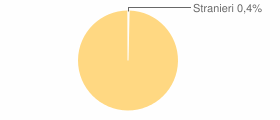 Percentuale cittadini stranieri Comune di Nulvi (SS)