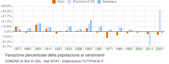 Grafico variazione percentuale della popolazione Comune di Nulvi (SS)