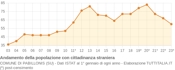 Andamento popolazione stranieri Comune di Pabillonis (SU)