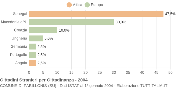 Grafico cittadinanza stranieri - Pabillonis 2004