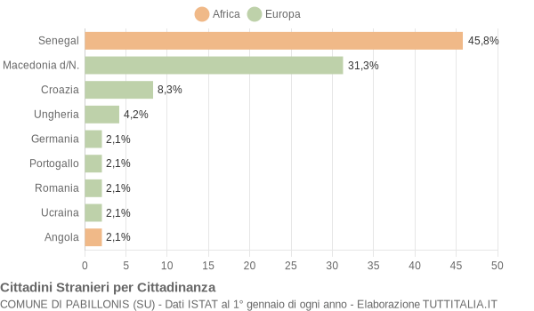 Grafico cittadinanza stranieri - Pabillonis 2005