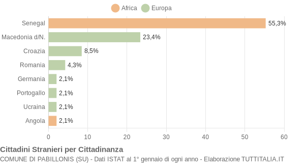 Grafico cittadinanza stranieri - Pabillonis 2006