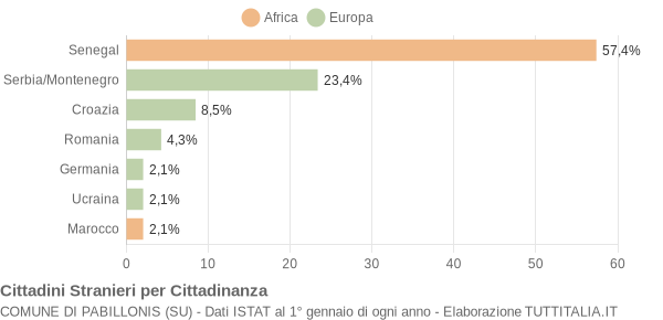 Grafico cittadinanza stranieri - Pabillonis 2008