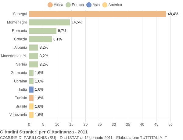 Grafico cittadinanza stranieri - Pabillonis 2011