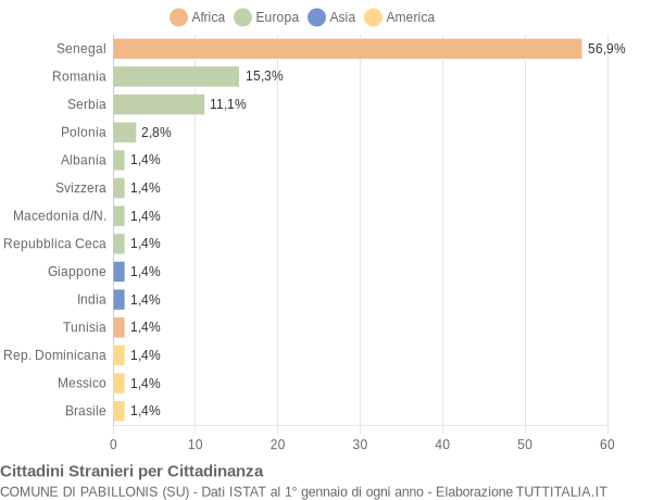 Grafico cittadinanza stranieri - Pabillonis 2017