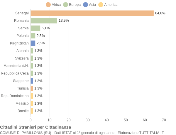 Grafico cittadinanza stranieri - Pabillonis 2019