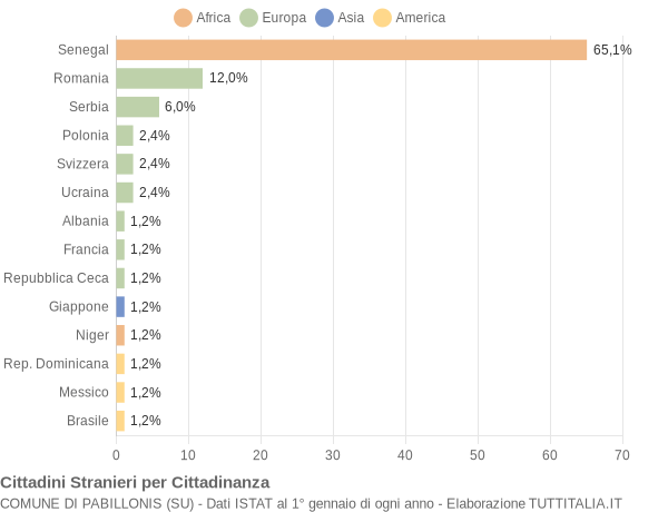 Grafico cittadinanza stranieri - Pabillonis 2020