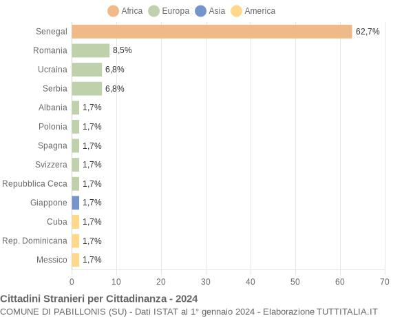 Grafico cittadinanza stranieri - Pabillonis 2024