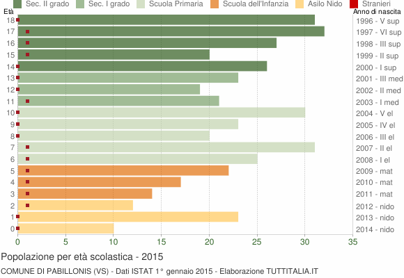 Grafico Popolazione in età scolastica - Pabillonis 2015