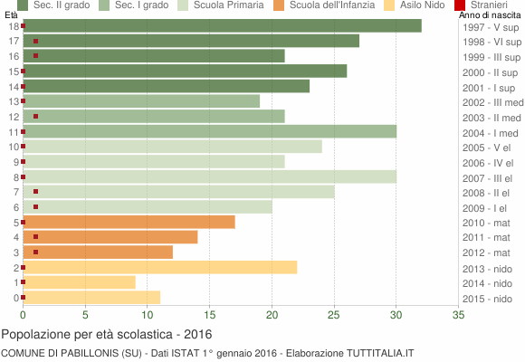 Grafico Popolazione in età scolastica - Pabillonis 2016