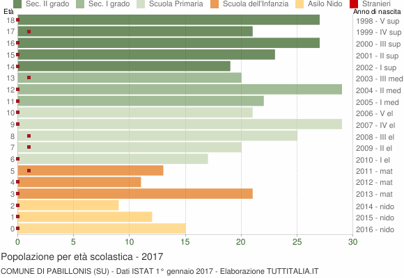 Grafico Popolazione in età scolastica - Pabillonis 2017