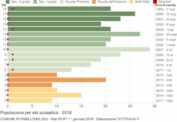 Grafico Popolazione in età scolastica - Pabillonis 2018