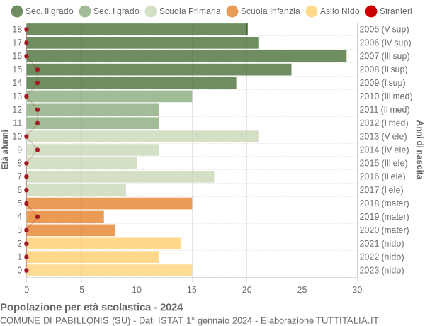 Grafico Popolazione in età scolastica - Pabillonis 2024