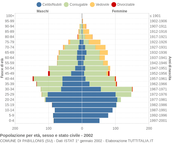 Grafico Popolazione per età, sesso e stato civile Comune di Pabillonis (SU)