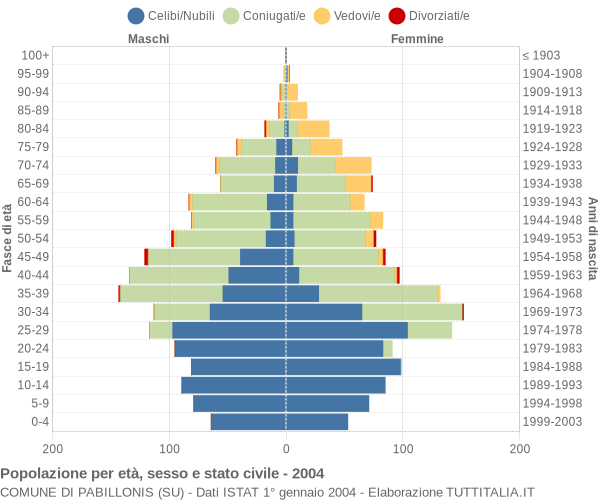 Grafico Popolazione per età, sesso e stato civile Comune di Pabillonis (SU)