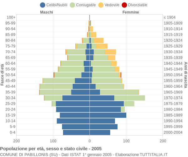 Grafico Popolazione per età, sesso e stato civile Comune di Pabillonis (SU)