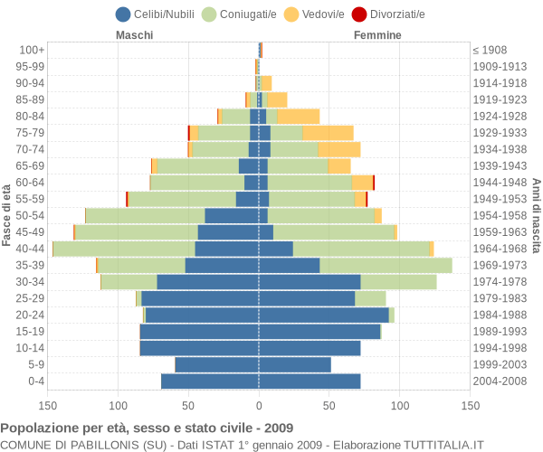 Grafico Popolazione per età, sesso e stato civile Comune di Pabillonis (SU)