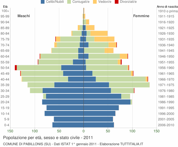 Grafico Popolazione per età, sesso e stato civile Comune di Pabillonis (SU)