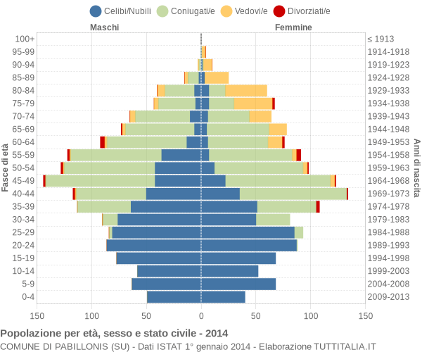 Grafico Popolazione per età, sesso e stato civile Comune di Pabillonis (SU)