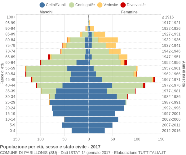 Grafico Popolazione per età, sesso e stato civile Comune di Pabillonis (SU)