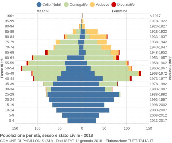 Grafico Popolazione per età, sesso e stato civile Comune di Pabillonis (SU)