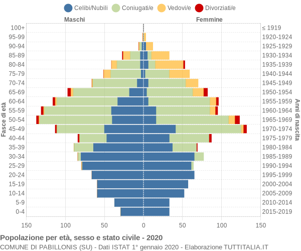 Grafico Popolazione per età, sesso e stato civile Comune di Pabillonis (SU)