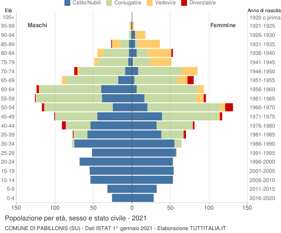 Grafico Popolazione per età, sesso e stato civile Comune di Pabillonis (SU)