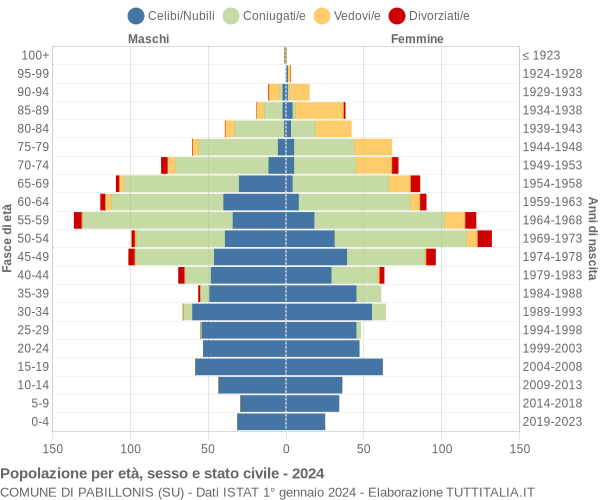 Grafico Popolazione per età, sesso e stato civile Comune di Pabillonis (SU)