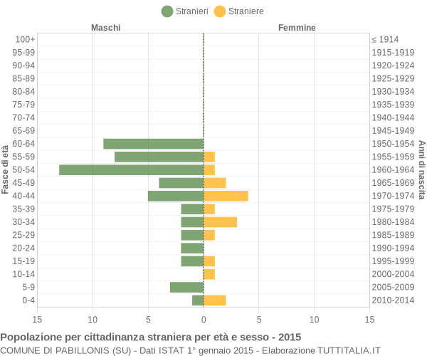 Grafico cittadini stranieri - Pabillonis 2015