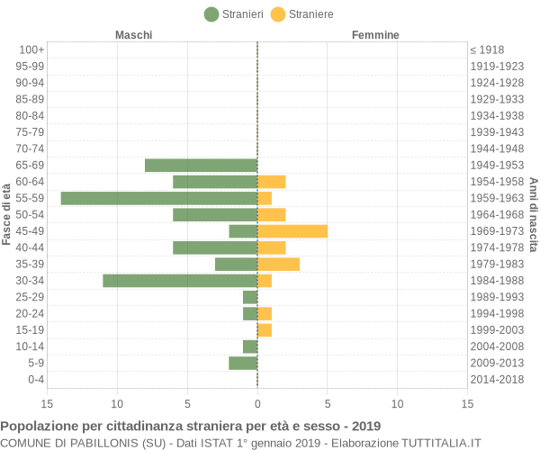 Grafico cittadini stranieri - Pabillonis 2019