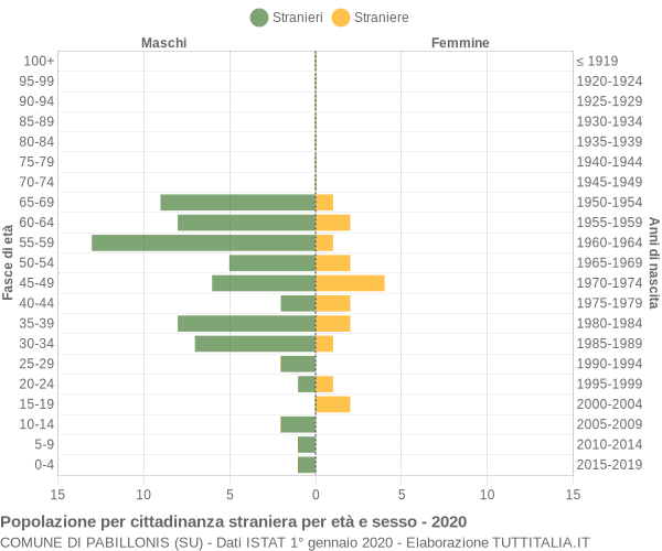 Grafico cittadini stranieri - Pabillonis 2020