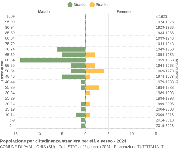 Grafico cittadini stranieri - Pabillonis 2024