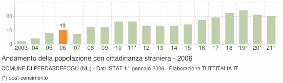 Grafico andamento popolazione stranieri Comune di Perdasdefogu (NU)