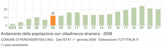 Grafico andamento popolazione stranieri Comune di Perdasdefogu (NU)