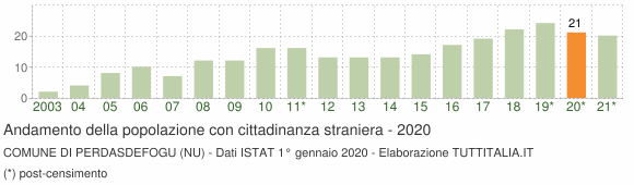 Grafico andamento popolazione stranieri Comune di Perdasdefogu (NU)