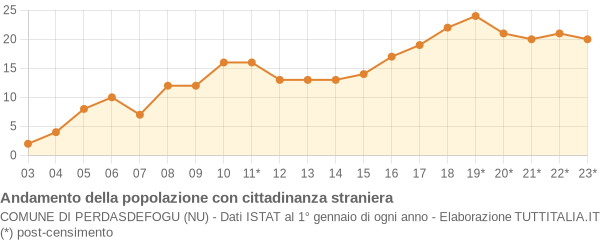 Andamento popolazione stranieri Comune di Perdasdefogu (NU)