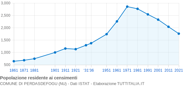 Grafico andamento storico popolazione Comune di Perdasdefogu (NU)