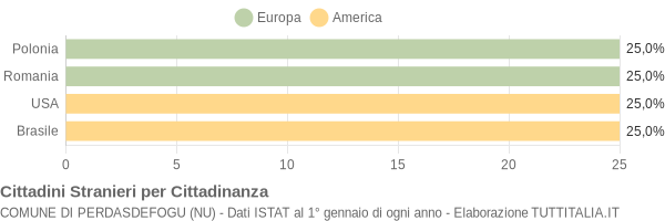 Grafico cittadinanza stranieri - Perdasdefogu 2004