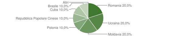 Grafico cittadinanza stranieri - Perdasdefogu 2006