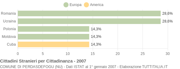 Grafico cittadinanza stranieri - Perdasdefogu 2007