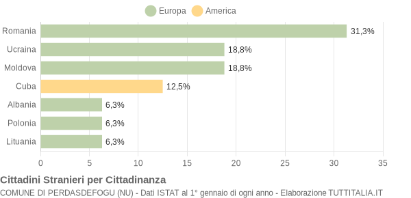 Grafico cittadinanza stranieri - Perdasdefogu 2011